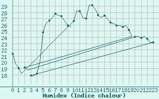 Courbe de l'humidex pour Akrotiri