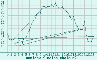 Courbe de l'humidex pour Minsk