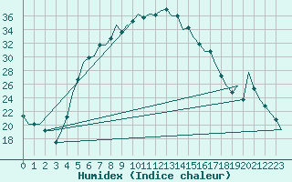 Courbe de l'humidex pour Malatya / Erhac