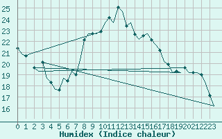 Courbe de l'humidex pour Bonn (All)