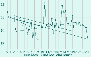 Courbe de l'humidex pour San Sebastian (Esp)