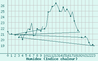 Courbe de l'humidex pour Maastricht / Zuid Limburg (PB)