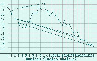 Courbe de l'humidex pour Paphos Airport