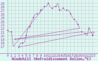 Courbe du refroidissement olien pour Pula Aerodrome