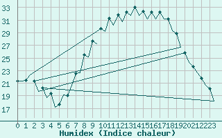 Courbe de l'humidex pour Burgos (Esp)