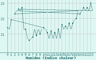 Courbe de l'humidex pour Platform F3-fb-1 Sea