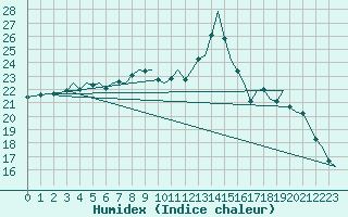 Courbe de l'humidex pour Dublin (Ir)