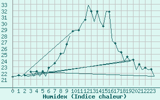 Courbe de l'humidex pour Nis