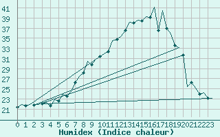 Courbe de l'humidex pour Jersey (UK)