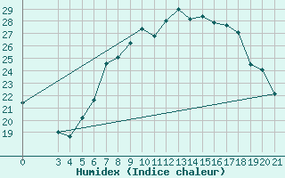 Courbe de l'humidex pour Gradiste