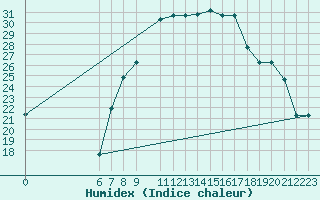 Courbe de l'humidex pour Jendouba