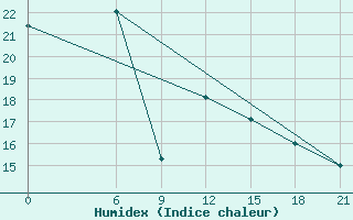 Courbe de l'humidex pour San Sebastian / Igueldo