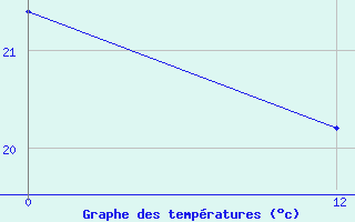 Courbe de tempratures pour El Puyo