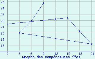 Courbe de tempratures pour Kagul