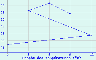 Courbe de tempratures pour Mengshan