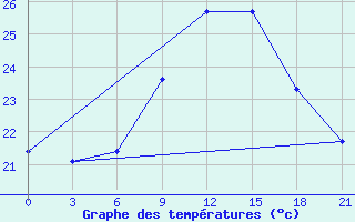 Courbe de tempratures pour Monastir-Skanes