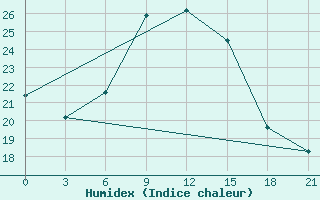 Courbe de l'humidex pour Ostaskov