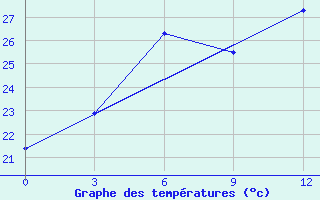 Courbe de tempratures pour Andizan