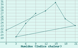 Courbe de l'humidex pour Birzai