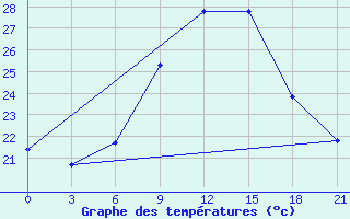 Courbe de tempratures pour Gjuriste-Pgc