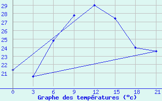 Courbe de tempratures pour Kutaisi