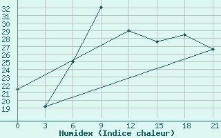 Courbe de l'humidex pour Kamenka