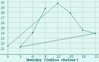 Courbe de l'humidex pour Komrat