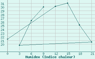 Courbe de l'humidex pour Khmel'Nyts'Kyi