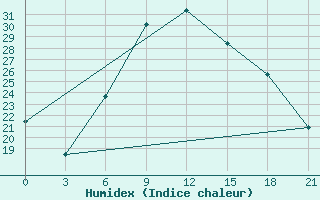 Courbe de l'humidex pour Tripolis Airport