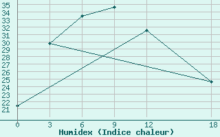 Courbe de l'humidex pour Guaizihu