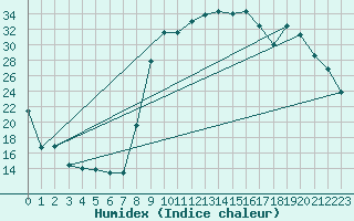 Courbe de l'humidex pour Hyres (83)