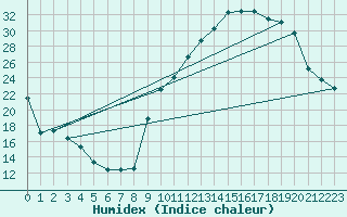 Courbe de l'humidex pour Aoste (It)