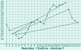 Courbe de l'humidex pour Reims-Prunay (51)