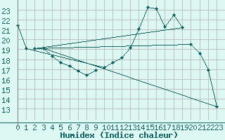 Courbe de l'humidex pour Leign-les-Bois (86)