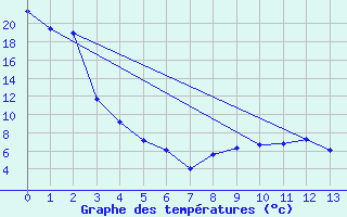 Courbe de tempratures pour Mossleigh