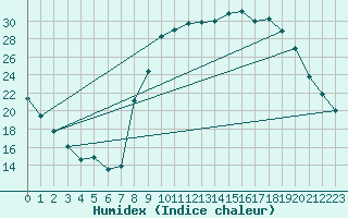 Courbe de l'humidex pour Formigures (66)