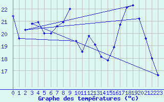 Courbe de tempratures pour Saint-Auban (04)