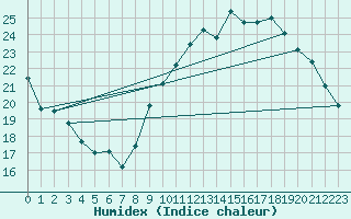 Courbe de l'humidex pour Lyon - Saint-Exupry (69)
