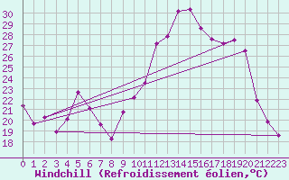 Courbe du refroidissement olien pour Angers-Marc (49)