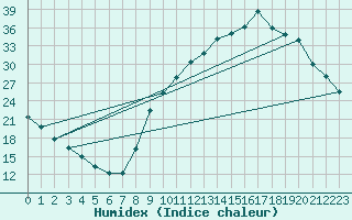 Courbe de l'humidex pour Carpentras (84)