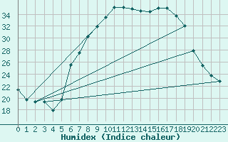 Courbe de l'humidex pour De Bilt (PB)