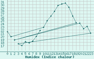 Courbe de l'humidex pour Muret (31)