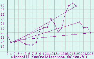 Courbe du refroidissement olien pour Sanary-sur-Mer (83)