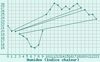 Courbe de l'humidex pour La Beaume (05)