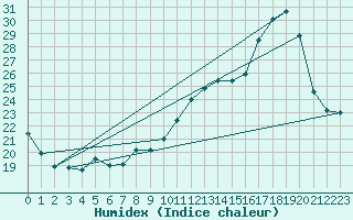 Courbe de l'humidex pour Vannes-Sn (56)