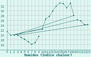 Courbe de l'humidex pour La Baeza (Esp)