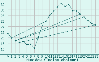 Courbe de l'humidex pour Chambry / Aix-Les-Bains (73)