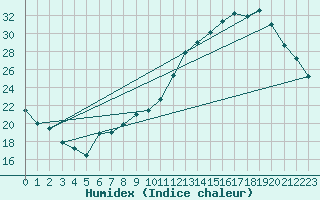 Courbe de l'humidex pour Toulouse-Blagnac (31)