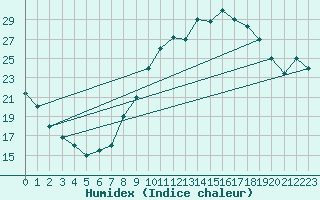 Courbe de l'humidex pour Errachidia