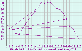 Courbe du refroidissement olien pour Grosseto